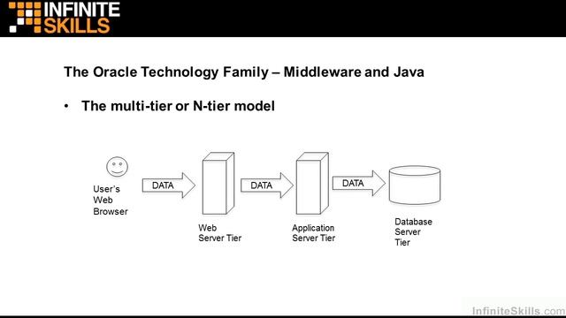 Middleware And Java Oracle 12c Part6 смотреть онлайн