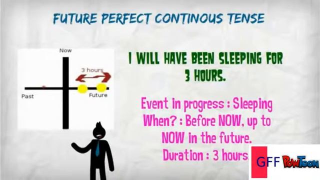 Future Perfect Continous Tense смотреть онлайн
