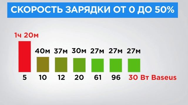 Как быстро зарядить iPhone и iPad смотреть онлайн