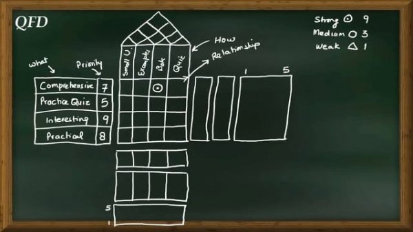 Quality Function Deployment - The House of Quality