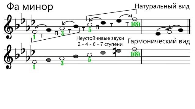 Гамма фа минор - Как строится гамма фа минор
