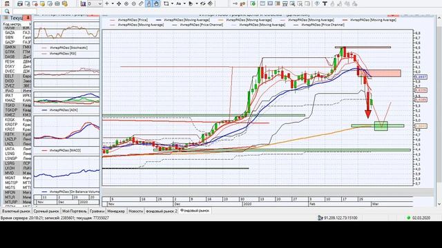 Обзор рынка акций РФ смотреть онлайн