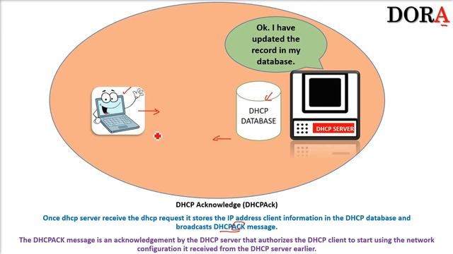What is DHCP? Why DHCP? DORA Process in DHCP | DHCP SCOPE | DHCP LEASE смотреть онлайн