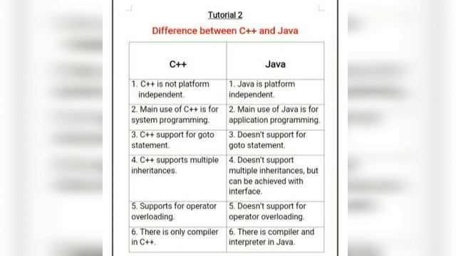 Tutorial 2 (Basic Java) | Difference between C++ and Java | Must Watch | Java Master | Mayuri Mali смотреть онлайн