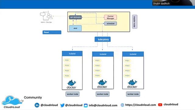 Architecture of Kubernetes and it's components смотреть онлайн