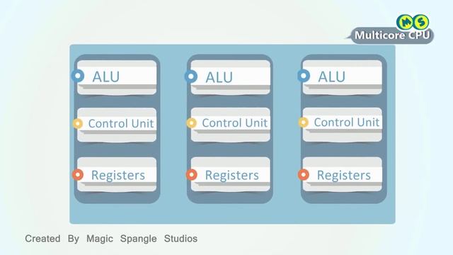 What is Multi Core CPU? E learning animation video смотреть онлайн