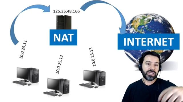 Protocolo NAT e a tradução de endereços смотреть онлайн