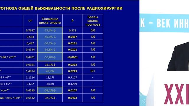 Выживаемость пациентов с метастазами в головной мозг после радиохирургического лечения. Дискутант смотреть онлайн