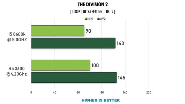 R5 3600 vs i5 8600k - RTX 2070 - Benchmarks Comparison смотреть онлайн