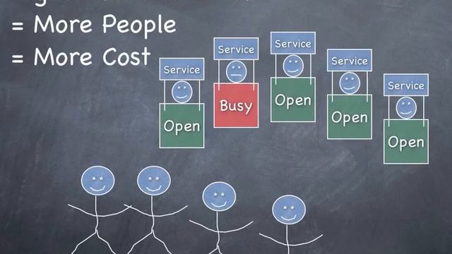 Call Centre Management - Service Level Impacts смотреть онлайн
