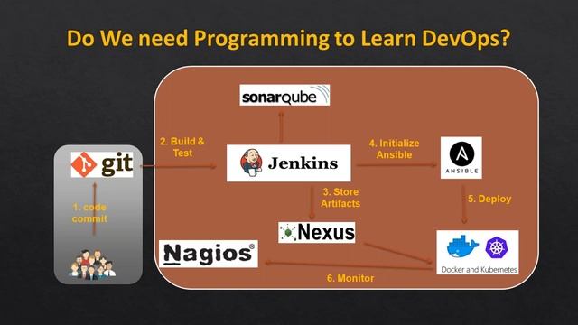 Do you need programming knowledge to learn DevOps? смотреть онлайн