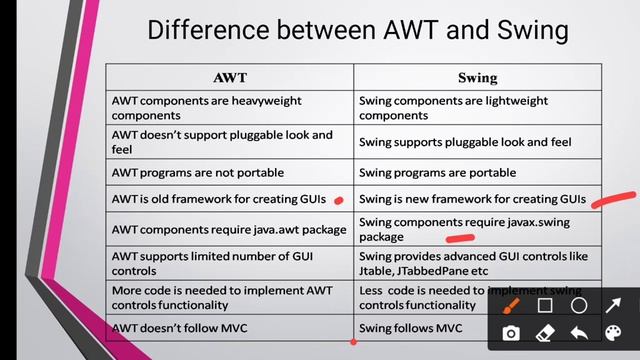 T. Y. B. Sc(Comp.Sci.) Programming in java -I User Interface Components with AWT and Swing:Lecture смотреть онлайн