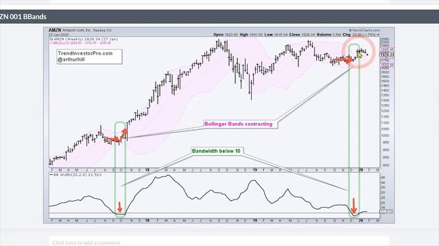 Amazon Breaks out of Big Bullish Continuation Pattern (02.13.20) | Arthur Hill | Next Level Chartin смотреть онлайн