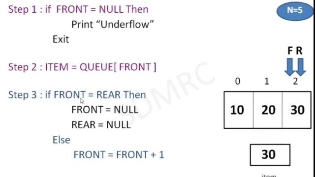 Trace of Enqueue and Dequeue Algorithm and Applications of Queue смотреть онлайн