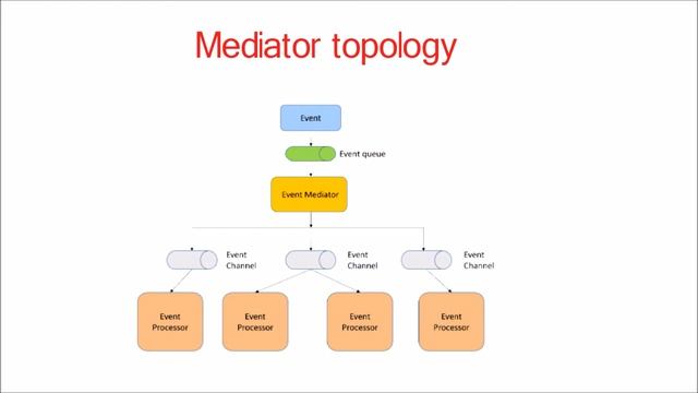 2. Software Application Event Driven Architecture (EDA) design pattern | Tutorial with example смотреть онлайн