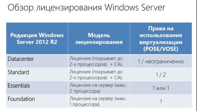 Лицензирование Windows Server 2012 R2 смотреть онлайн