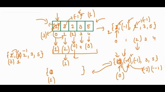 Frequency of Limited Range Array Elements | DSA | Programming Tutorials | GeeksforGeeks смотреть онлайн