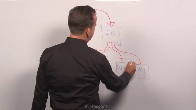 Using Load Balancing Clusters in Linux - Linux High Availability Video Course Sander van vugt смотреть онлайн