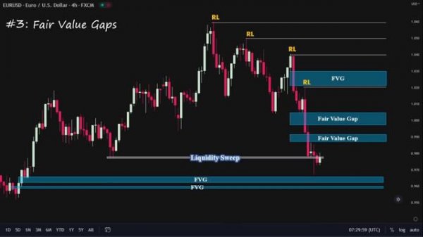 02 - ICT Setup Part 2- Market Analysis Method & Fair Value Gaps