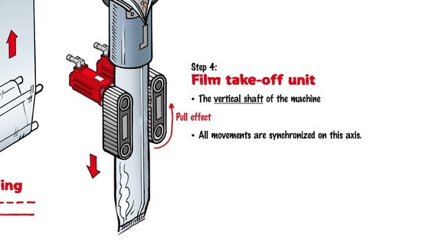 Vertical Form, Fill, And Seal Machine | Functional Sequence | SEW-EURODRIVE