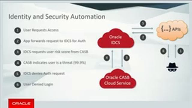 Oracle Code San Francisco: Developer Keynote October 2017 (JavaOne) смотреть онлайн