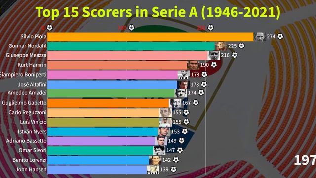 Top 15 Scorers in Serie A (1946-2021) смотреть онлайн