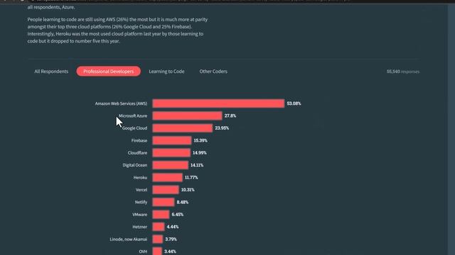 Stack Overflow Survey 2023 Results (Technologies) смотреть онлайн