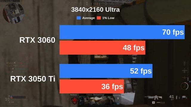 RTX 3060 vs RTX 3050 Ti | Testing 13 Games with Ultra settings смотреть онлайн