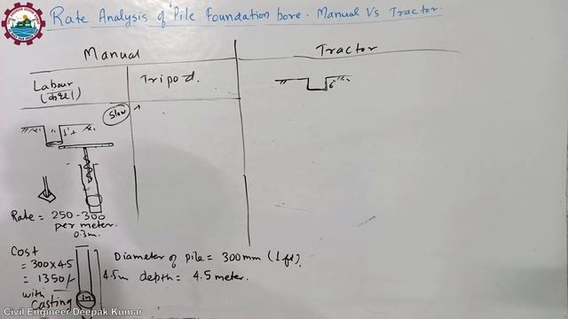 Pile फाउंडेशन कराने पर खर्च क्या होगा? | Rate Analysis of Pile Foundation Bore - Manual Vs Tractor смотреть онлайн