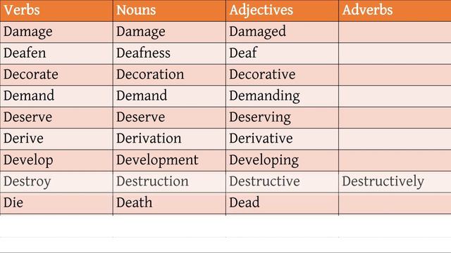 Noun Verb Adjective Adverb | Adverb words list । Adjective words । A complete List | смотреть онлайн