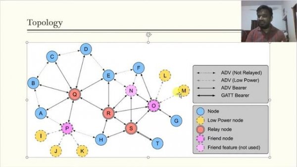 Bluetooth Low Energy Mesh Networking Technology