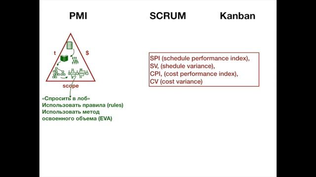 Блокнот менеджера: PMI, Scrum, Kanban - отслеживание прогресса смотреть онлайн