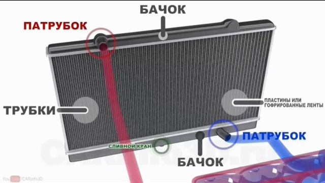 Изучение структуры и работы устройства системы охлаждения двигателя - видеоурок смотреть онлайн