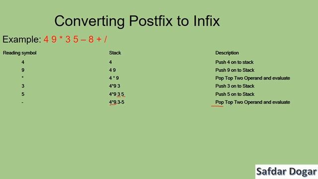 Postfix to Infix Conversion | How to Convert Postfix to Infix Expression using Stack смотреть онлайн