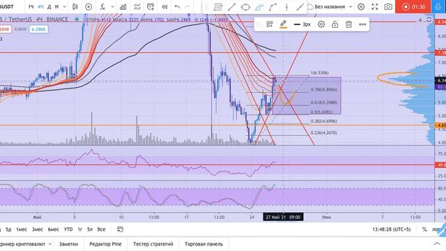 EOS/USDT. План торговли смотреть онлайн