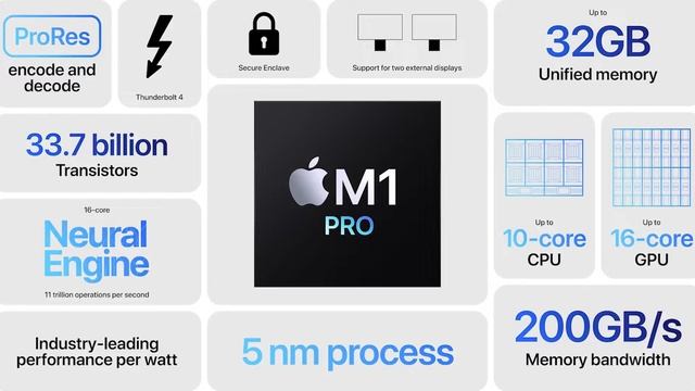 New Apple M1 Pro and M1 Max chipsets | Sinhala | Tech learn LK смотреть онлайн
