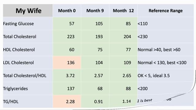 NMN Resveratrol Trial 1 Year Result | NMN Reversed My Wife's Menopause?? смотреть онлайн