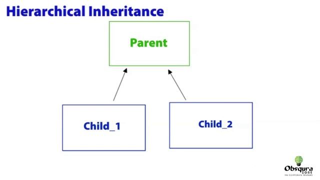Explain Inheritance Concepts with real time examples #OOPS #Inheritance #Java #IS-A #Developer смотреть онлайн