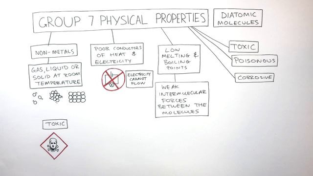 Physical Properties Group 7 (Halogens) - GCSE Chemistry | kayscience.com смотреть онлайн