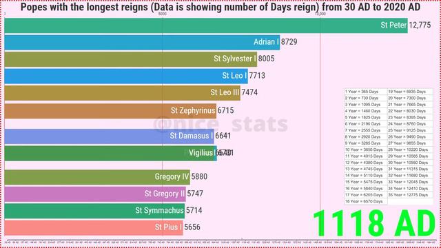 List of Longest Reigning Pope from 30 AD to 2020 AD | Nice Stats смотреть онлайн