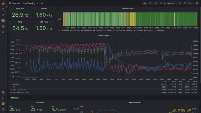 Crop Steering Grafana Dashboard смотреть онлайн