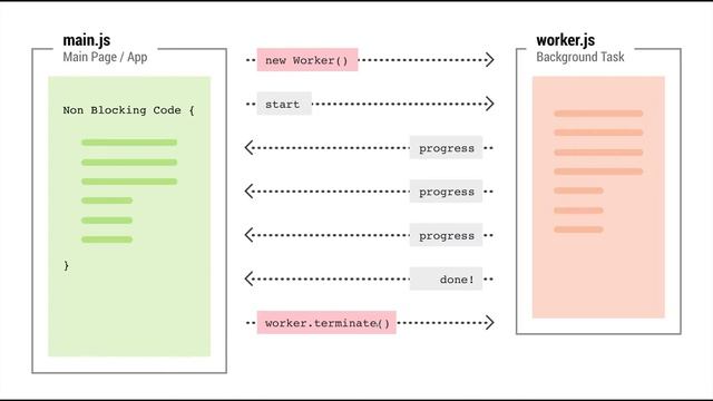 Html5 Web Worker смотреть онлайн
