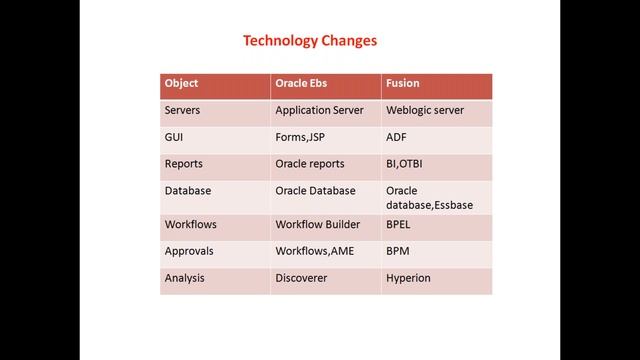 Oracle Fusion Cloud Financials Introduction session 1 смотреть онлайн