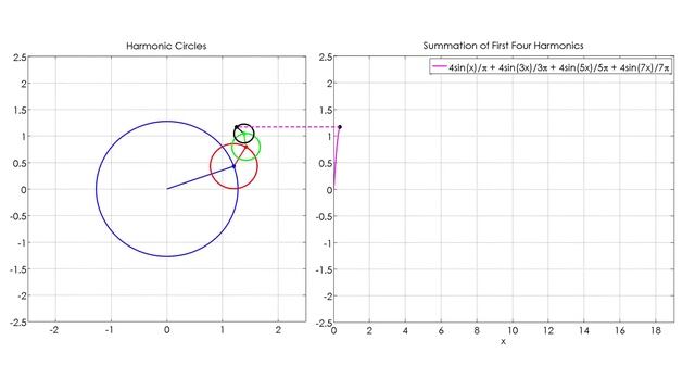 Fourier Series Animation using Circles #fourier смотреть онлайн