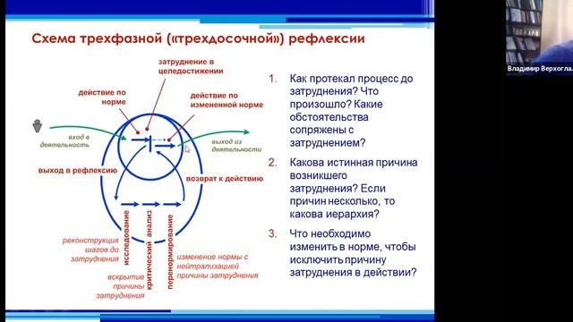 Верхоглазенко В.Н. Рефлексия. Фрагмент вебинара "Технологический цикл рефлексии" смотреть онлайн