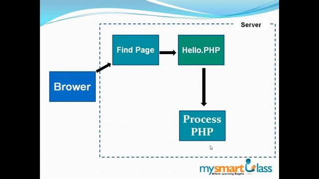 7 Execution of php смотреть онлайн