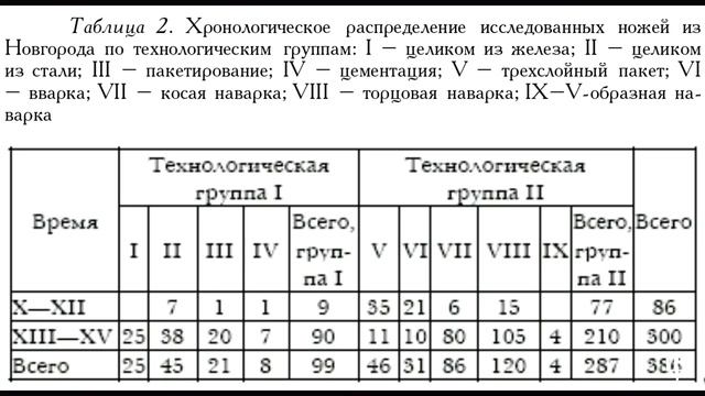 Традиционный русский нож. Часть 3-я. Археологический материал, обоснование концепции. смотреть онлайн