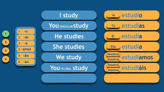 The Present Simple of the verb "to study" in Spanish / El presente simple de "estudiar" en español смотреть онлайн