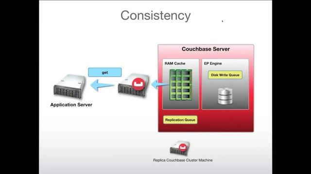 Online Training: Couchbase 102 - SDK Operations смотреть онлайн