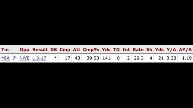 WORST PLAYOFF GAMES BY STAR QUARTERBACKS смотреть онлайн